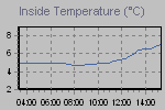 Inside Temperature Graph Thumbnail