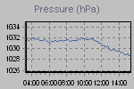 Pressure Graph Thumbnail