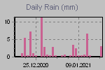 Daily Rain Graph Thumbnail