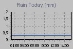 Today's Rainfall Graph Thumbnail