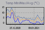 Temp Min/Max Graph Thumbnail