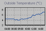 Temperature Graph Thumbnail