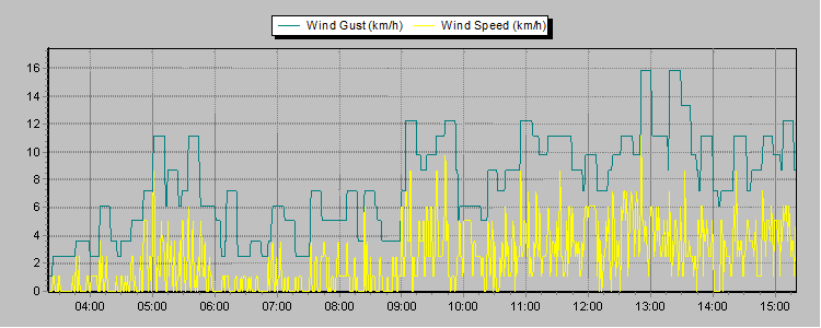 Weather Graphs