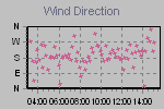 Wind Direction Thumbnail