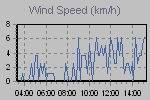 Wind Graph Thumbnail